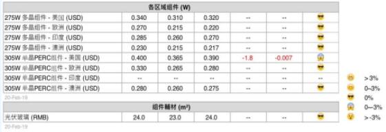 本周光伏供應鏈價(jià)格(2月21日)