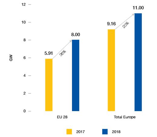 2018歐洲光伏裝機11吉瓦 未來(lái)兩年太陽(yáng)能需求強勁