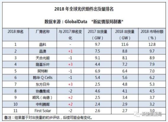 2018年主流光伏組件商出貨量及市占比揭秘(附各家具體數據)