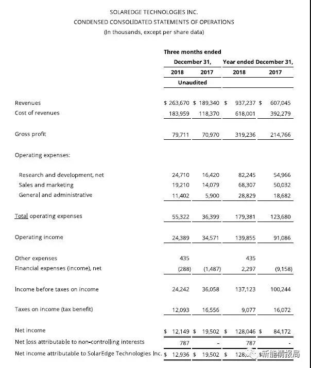 SolarEdge 2018年逆變器出貨3.9GW，毛利率35.4%