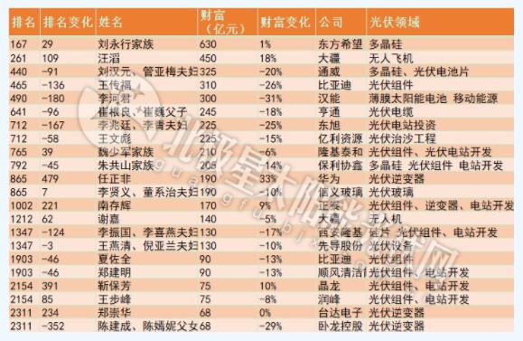 2019胡潤全球富豪榜:光伏圈22人榜單(表)