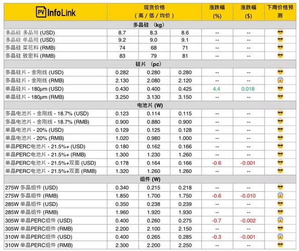 最新光伏供應鏈價(jià)格(3月6日)