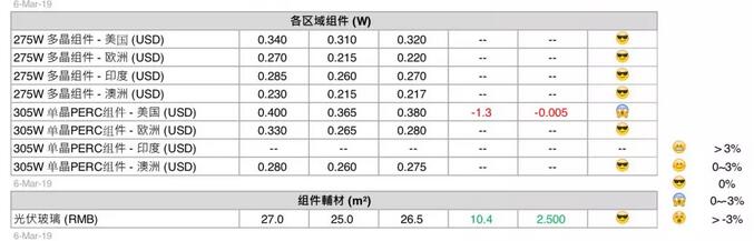 最新光伏供應鏈價(jià)格(3月6日)