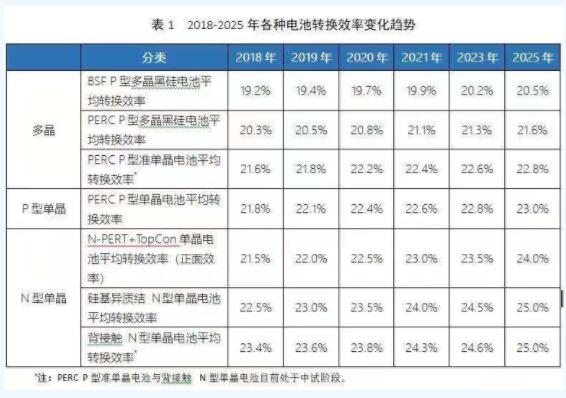 2018-2025年高效太陽(yáng)能電池技術(shù)發(fā)展走勢預測