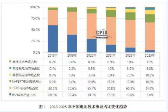 2018-2025年高效太陽(yáng)能電池技術(shù)發(fā)展走勢預測