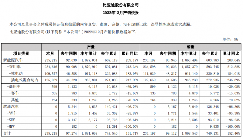 比亞迪銷(xiāo)量